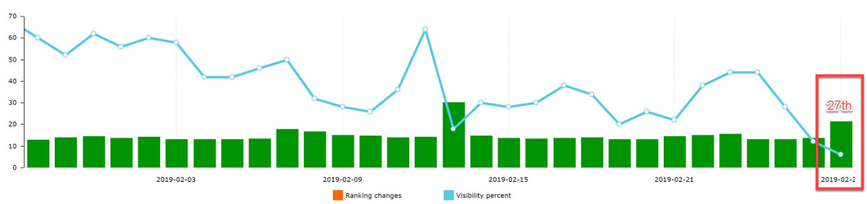 Advanced Web Ranking 27th of February 2019.