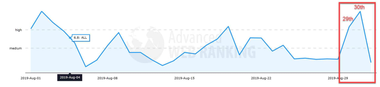 Advanced Web Ranking 29th of August 2019.