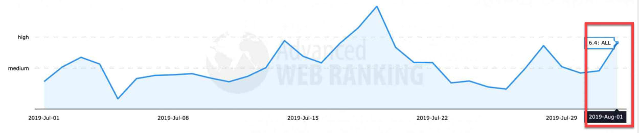 Advanced Web Ranking 1st of August 2019.