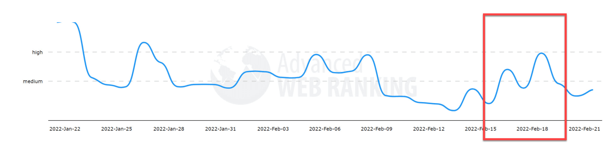 Advanced Web Ranking, 19th of February, 2022.