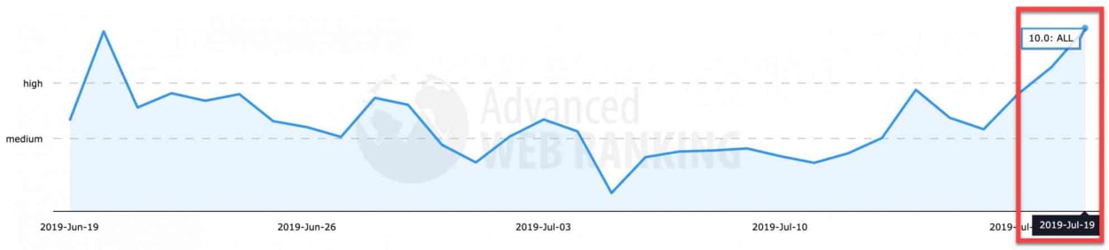 Advanced Web Ranking the 17th of July 2019.