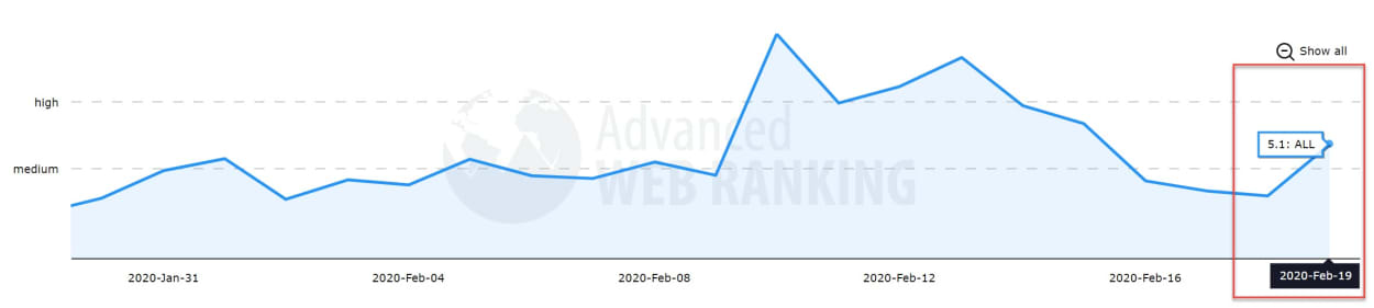 Advanced Web Ranking, 19th of February, 2020.