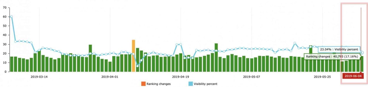 Advanced Web Ranking 3rd of June 2019.