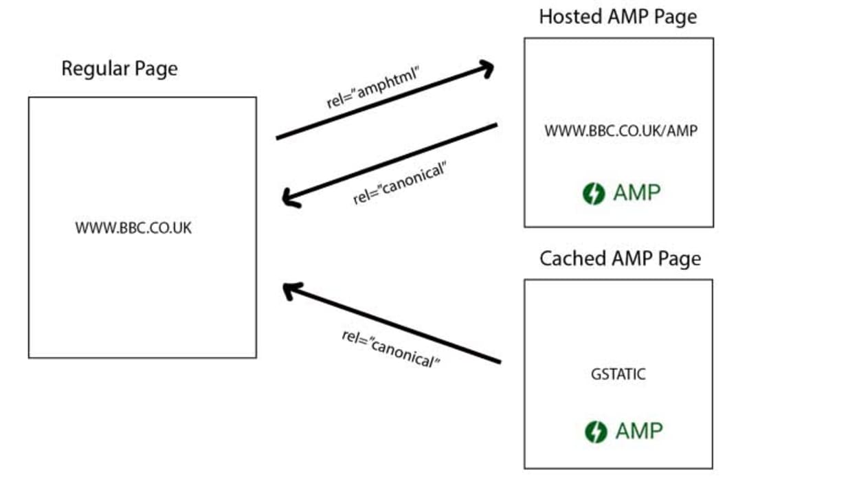 AMP implementation.