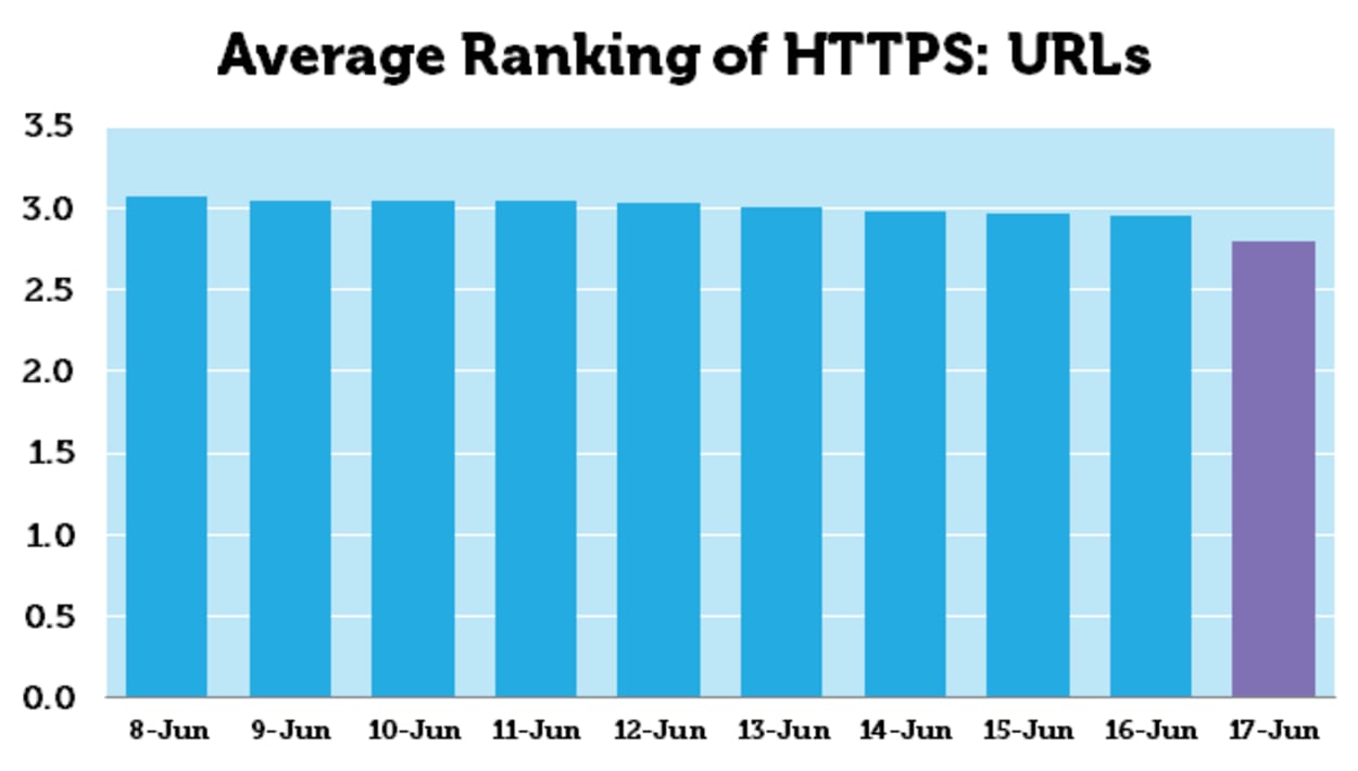 Average ranking of https urls.