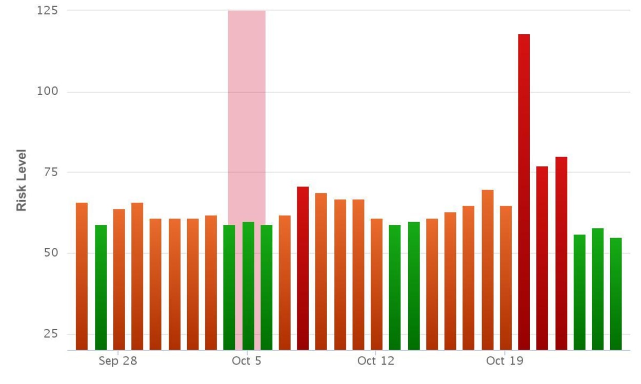 Rank Ranger Risk Index Google Update October 2015.