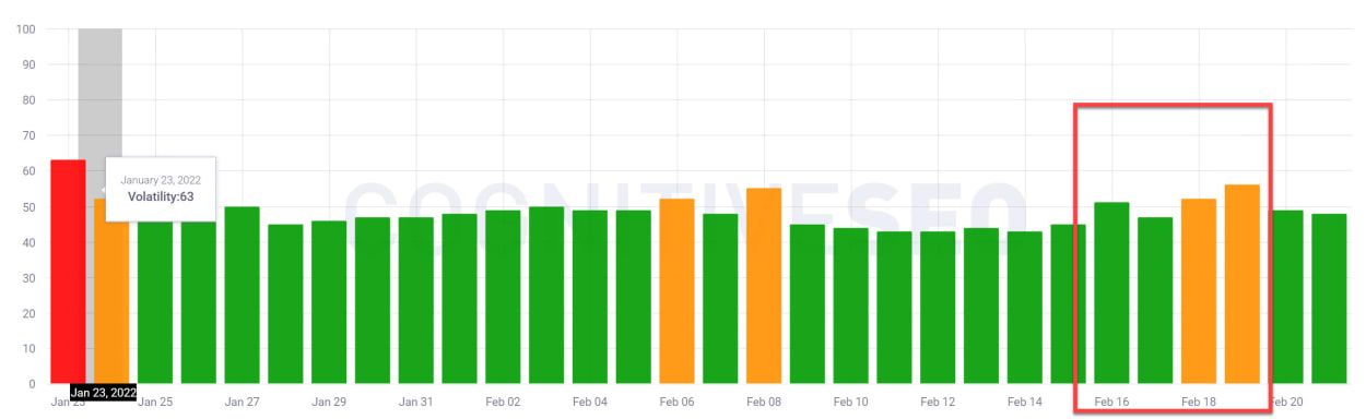 CognitiveSEO SIGNALS, 18th of February, 2022.