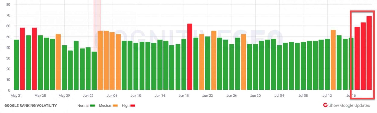 CognitiveSEO SIGNALS 17th of July 2019.