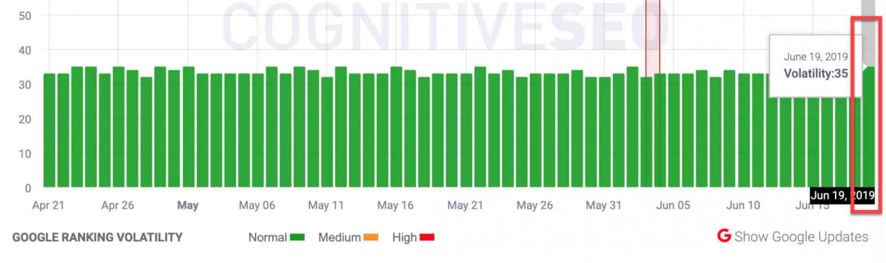 CognitiveSEO SIGNALS 19th of June 2019.