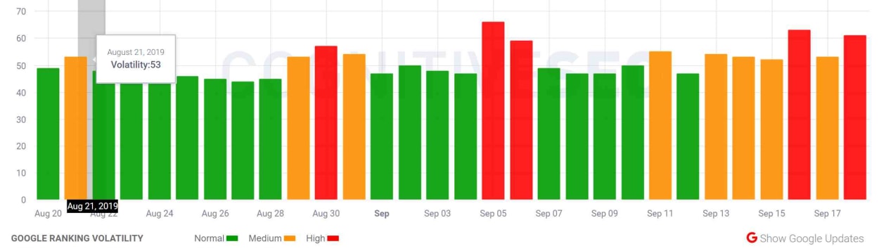 CognitiveSEO SIGNALS 13th - 18th of September 2019.