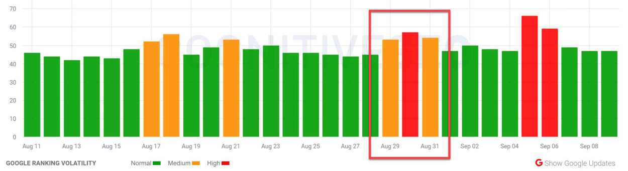 CognitiveSEO SIGNALS 29th of August 2019.