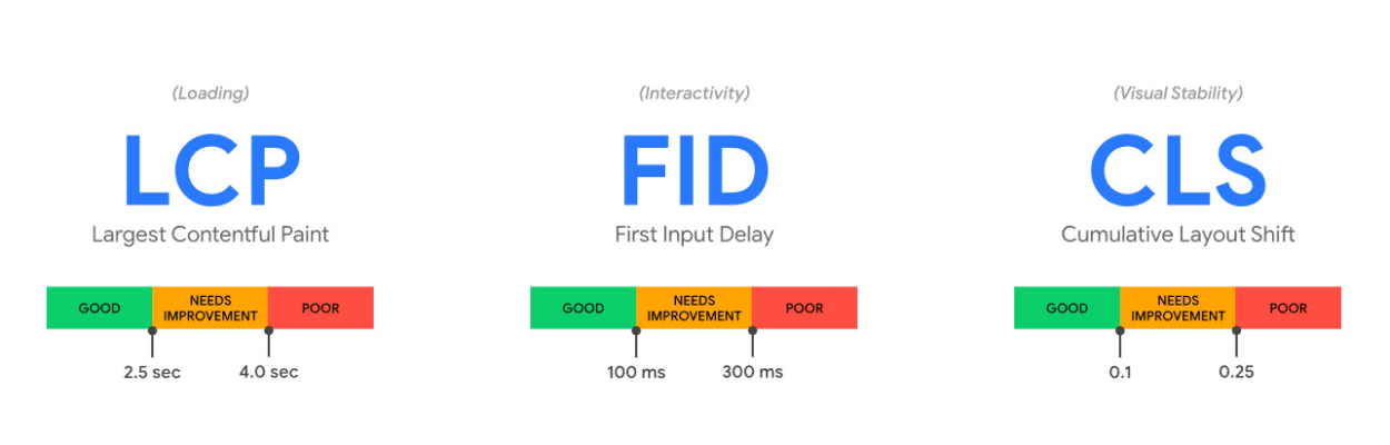 Core Web Vitals