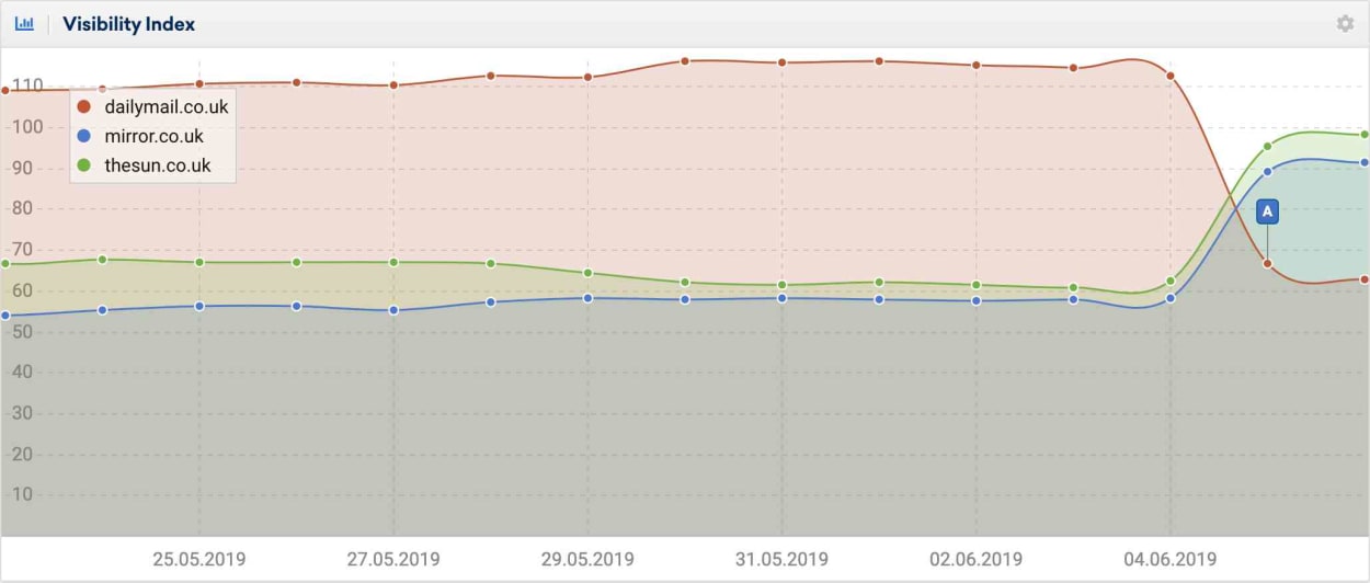 Sistrix compared the visibility of three UK News sites.