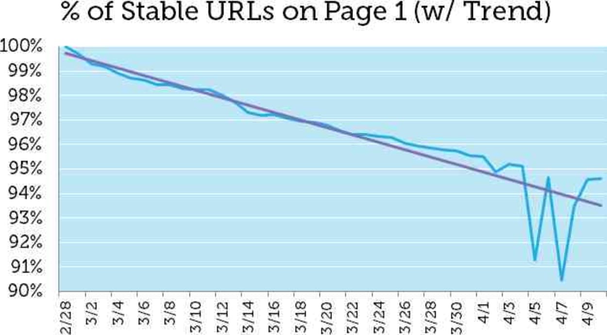 This graph is the percentage of the 23,237 stable URLs that appeared in MozCast SERPs.