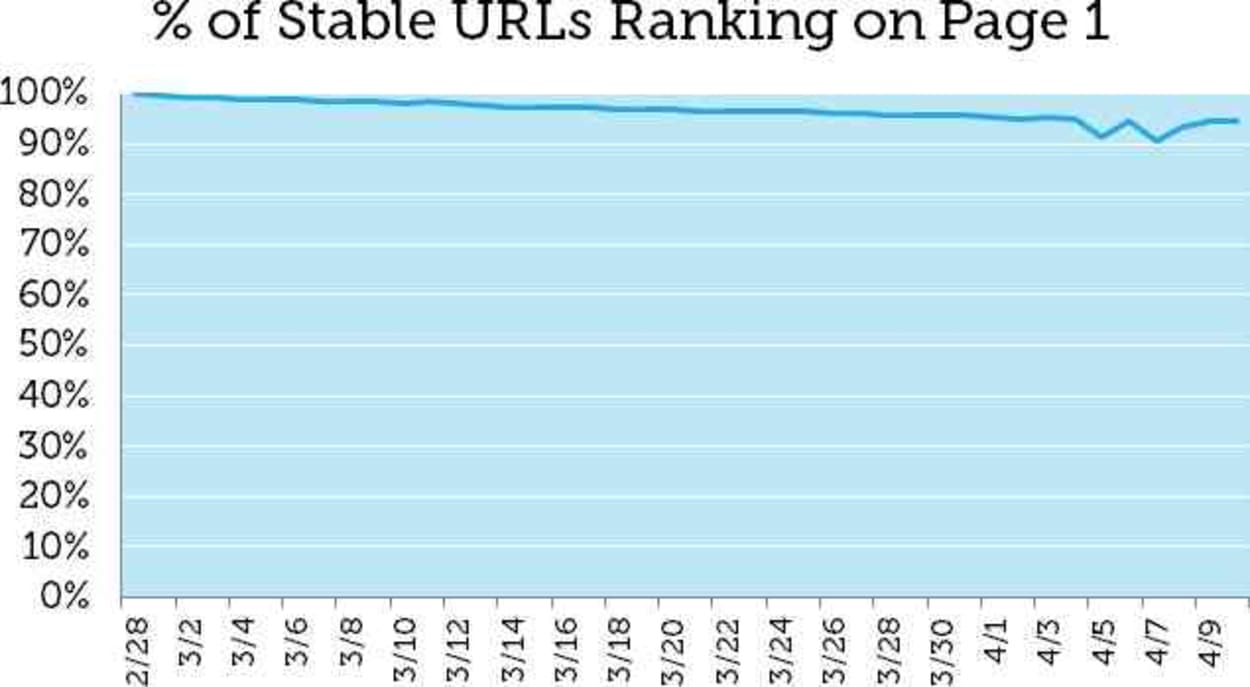 This graph is the percentage of the 23,237 stable URLs that appeared in MozCast SERPs.
