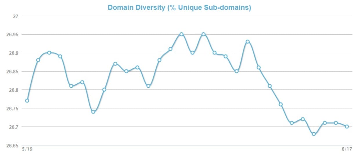 MozCast domain diversity.