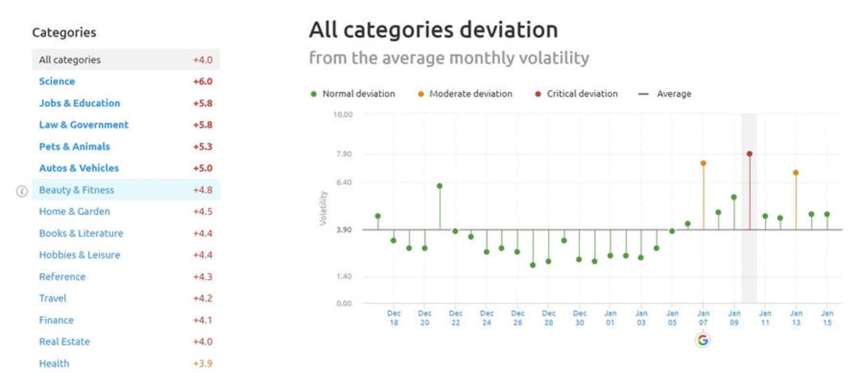 SEMrush Sensor Deviation of Categories January 9, 2019.