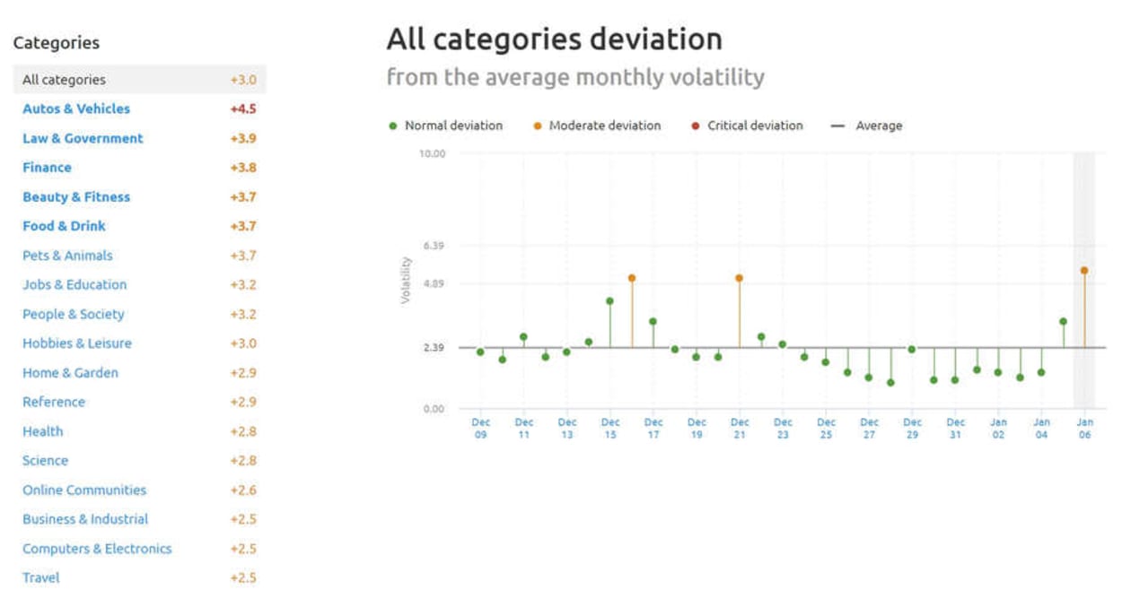 SEMrush Sensor Deviation of Categories January 6, 2019.