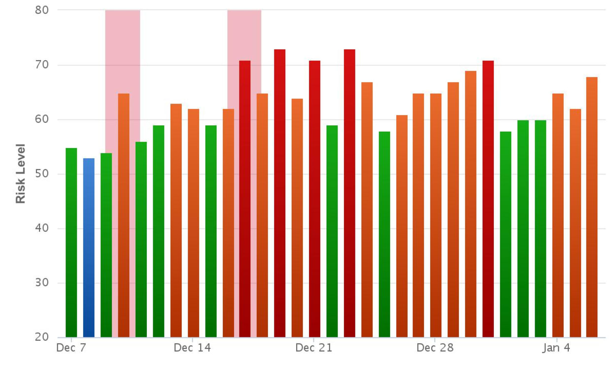 Rank Ranger Risk Index.