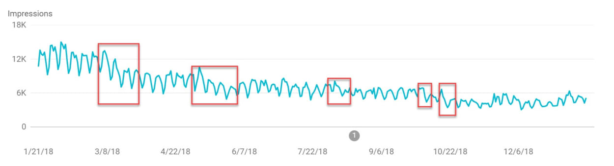  Search Console shows a site being hit by multiple updates over the past year.