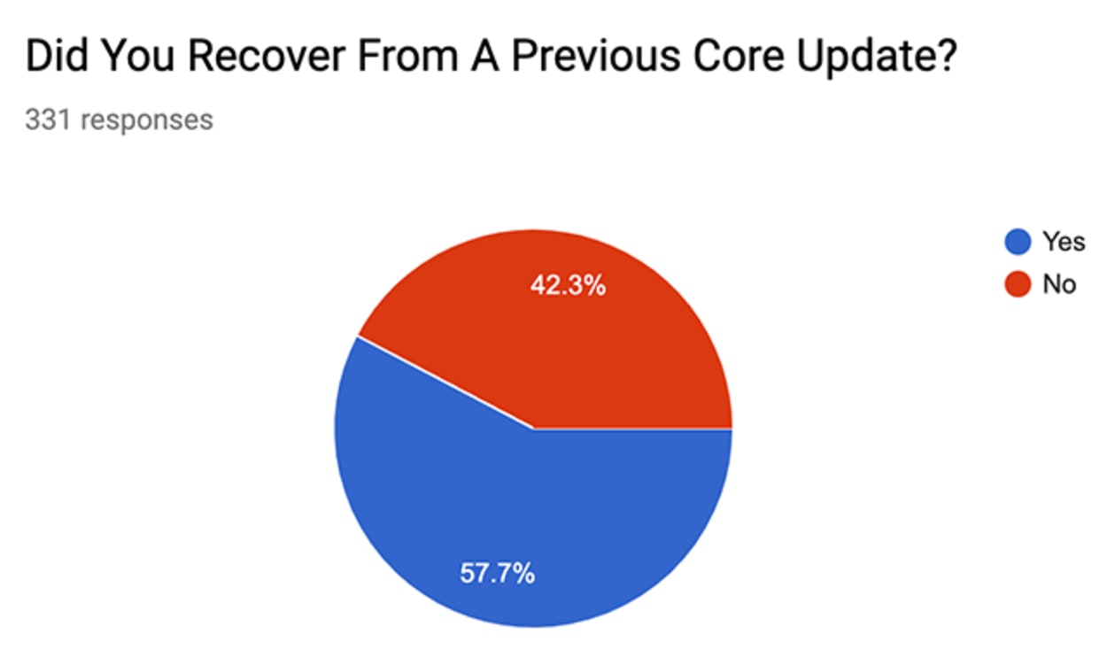 Pie Chart shows that 57.7 percent  of respondees recovered from a previous core update.