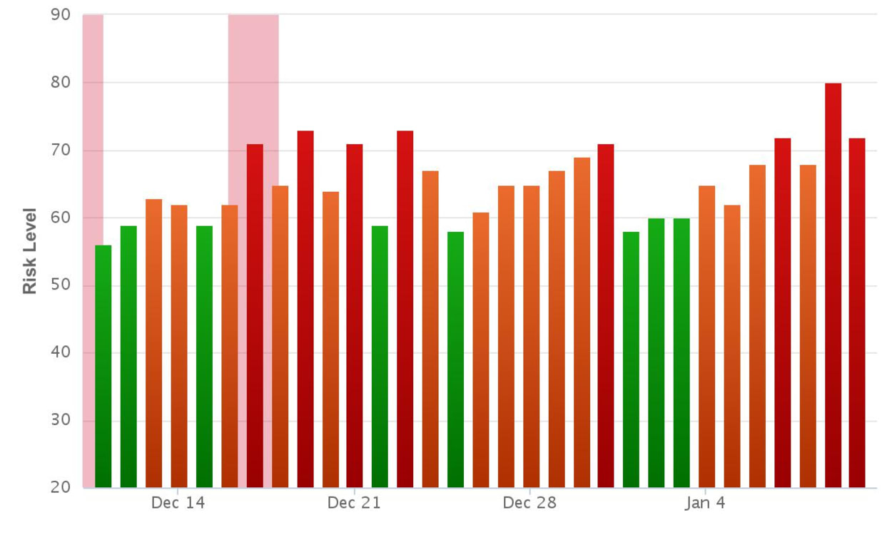 Rank Ranger Risk Index.