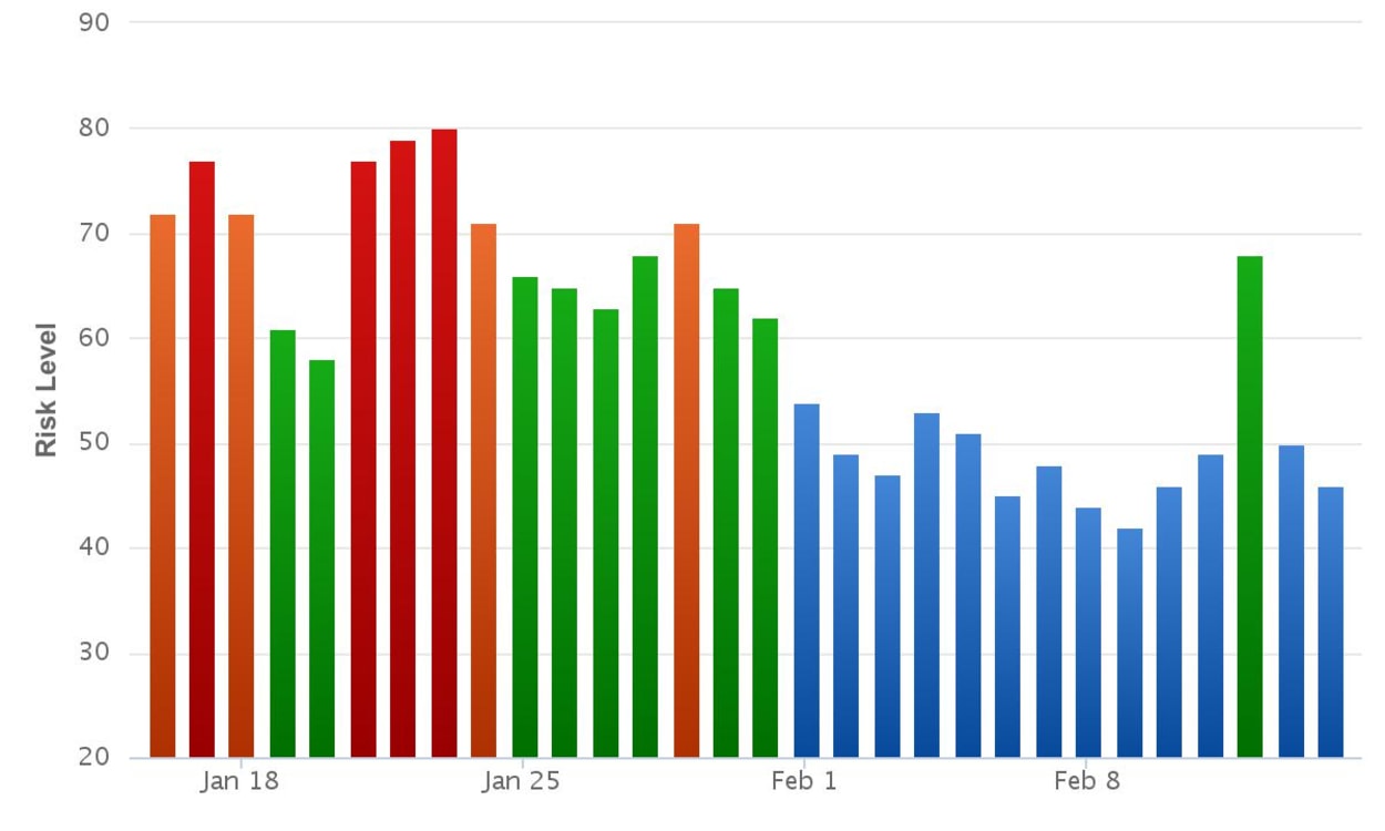 Rank Ranger Risk Index 12th February.