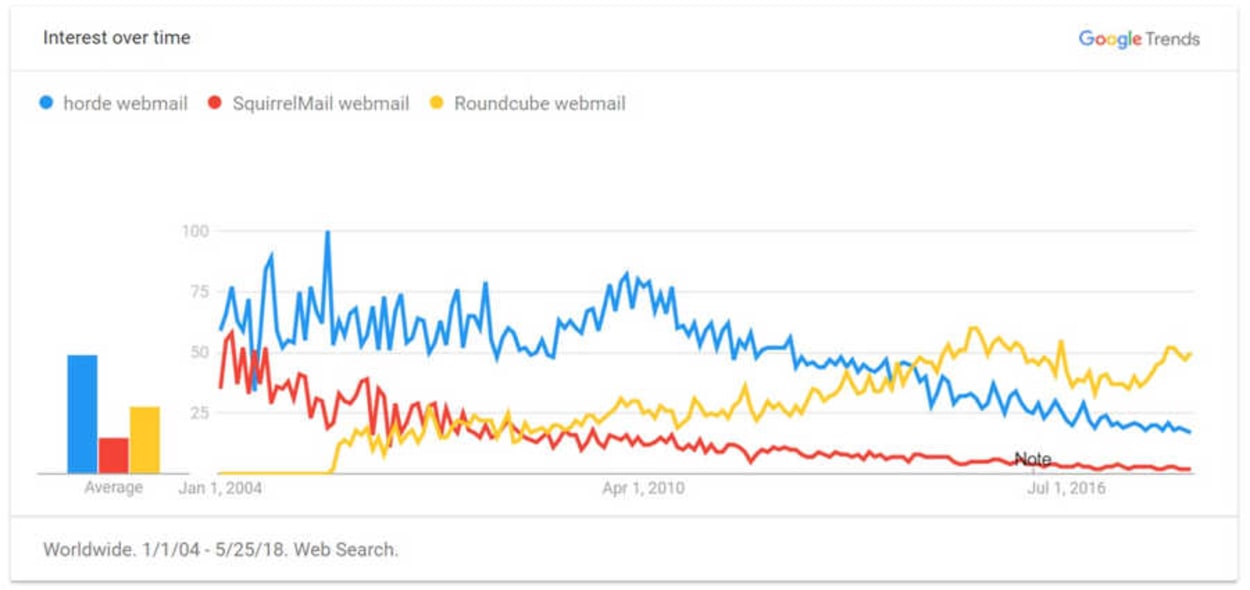 Horde Webmail v SquirrelMail webmail v Roundcube Webmail on Google Trends.