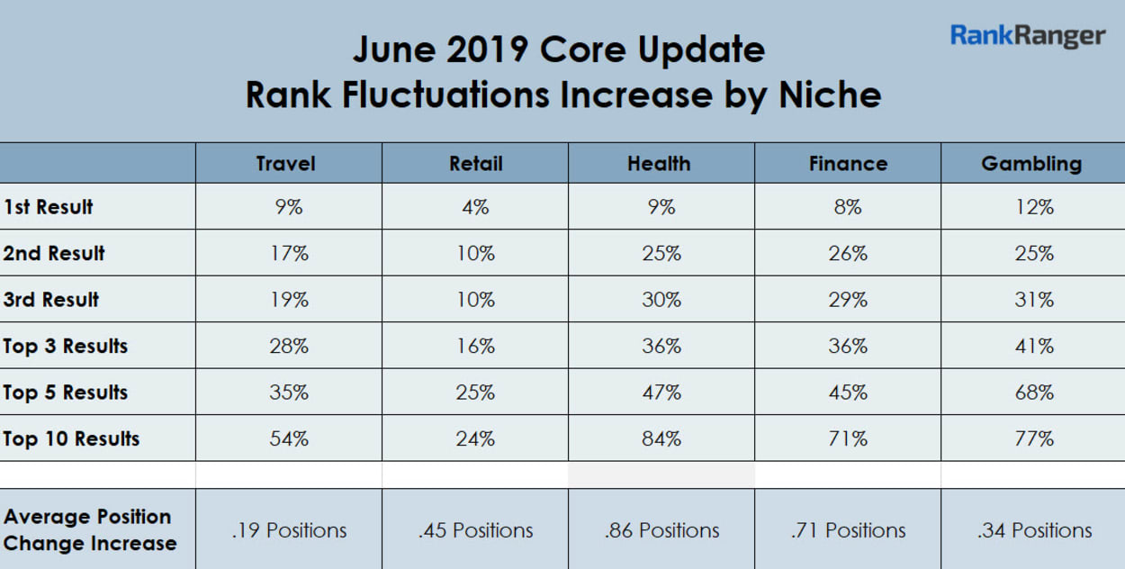 June 2019 Core Update Rank Fluctuations Increase by Niche.