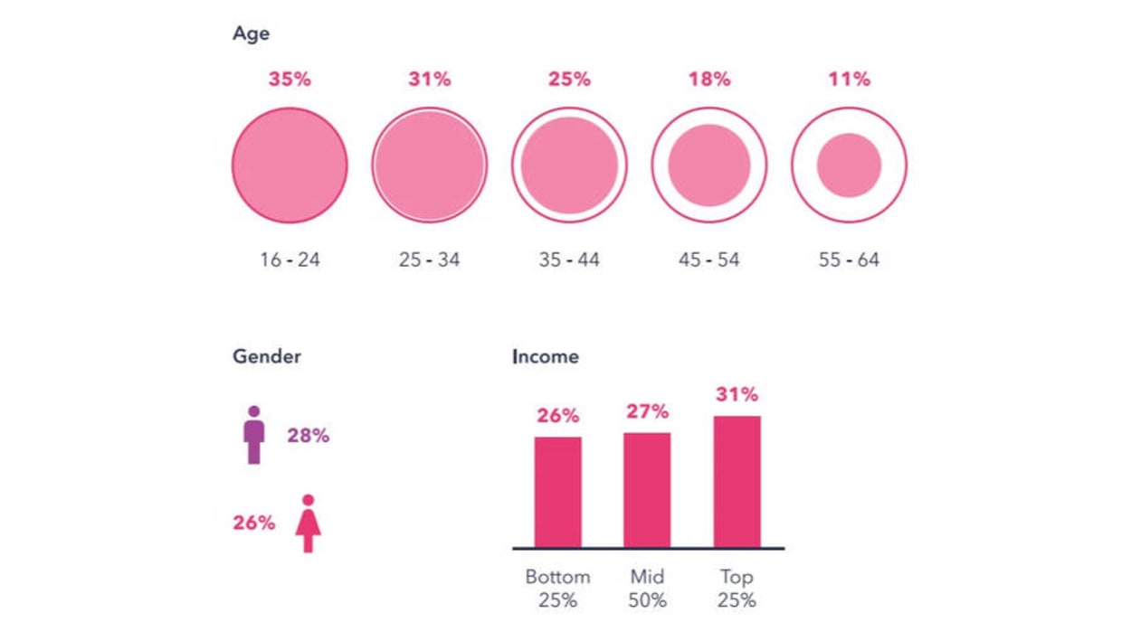 Two-thirds of all mobile voice users are between the age of 16 and 34.