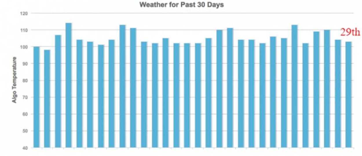 MozCast Weather.