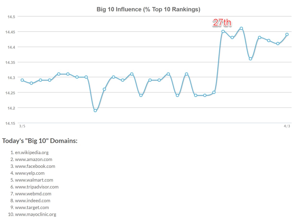 Big 10 Influence tracks the percentage of page one results held by the top 10 sub-domains.