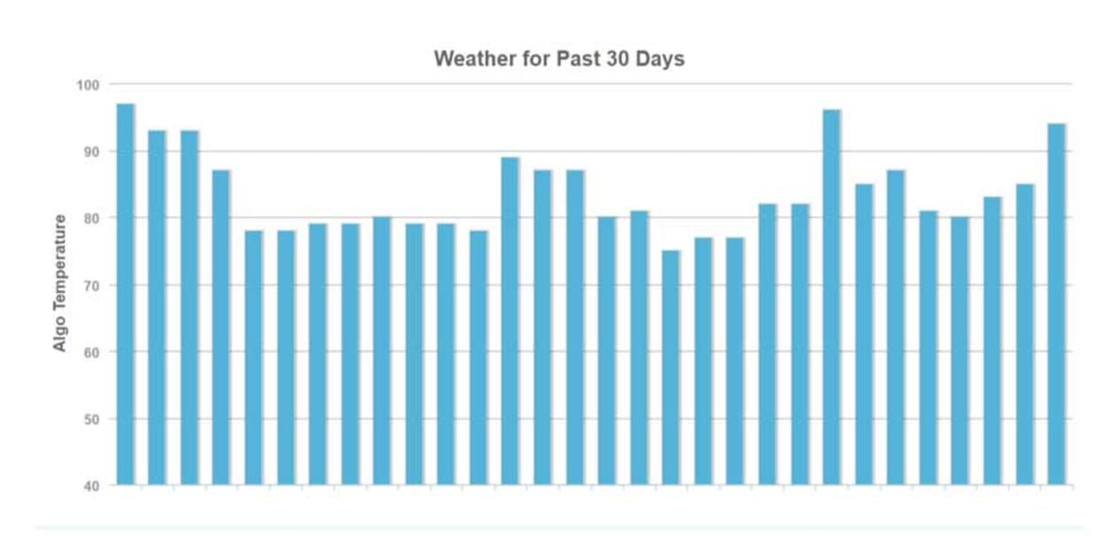 MozCast Weather.