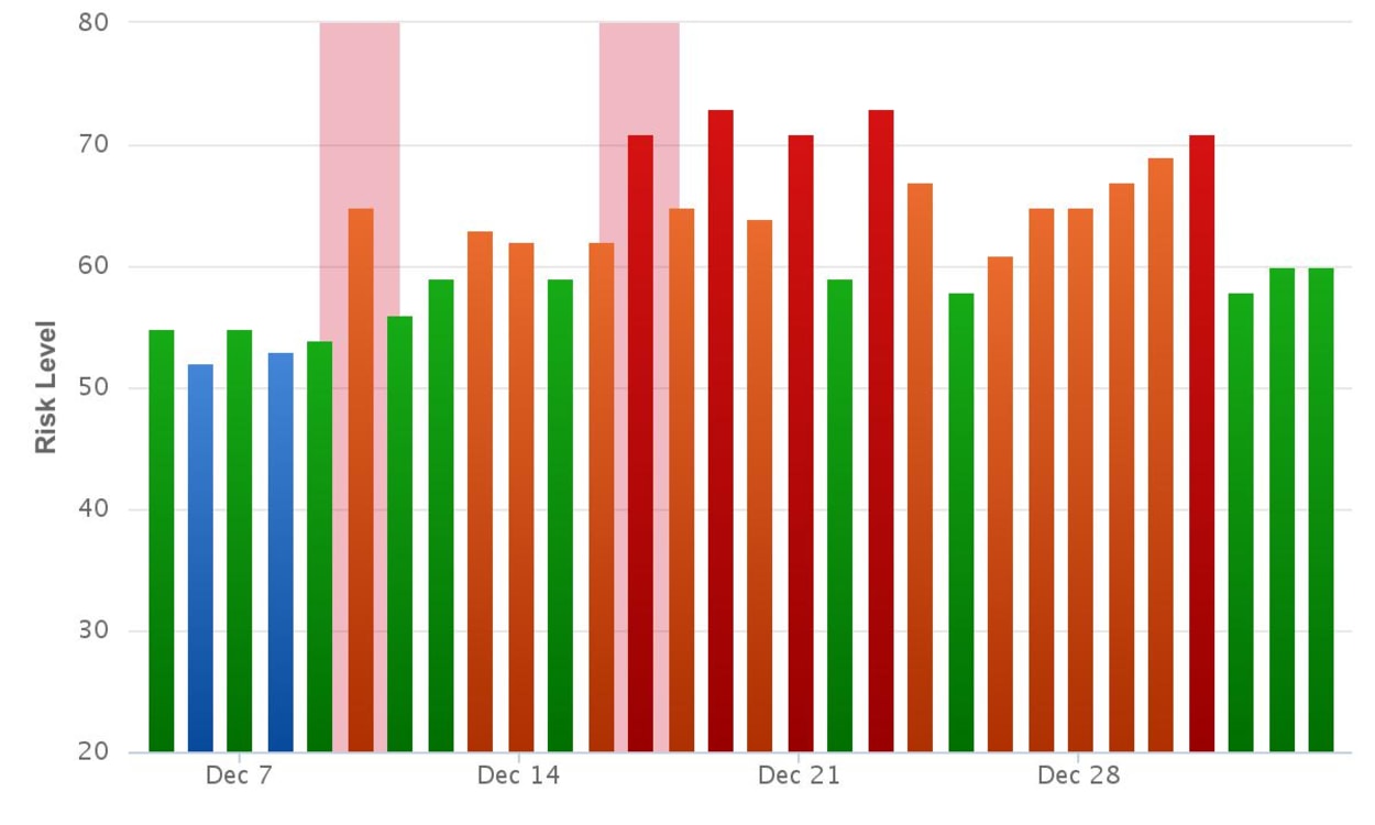 Rank Ranger Risk Index.