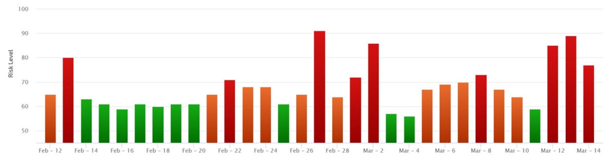 Rank Ranger Risk Index 12th of March 2019.