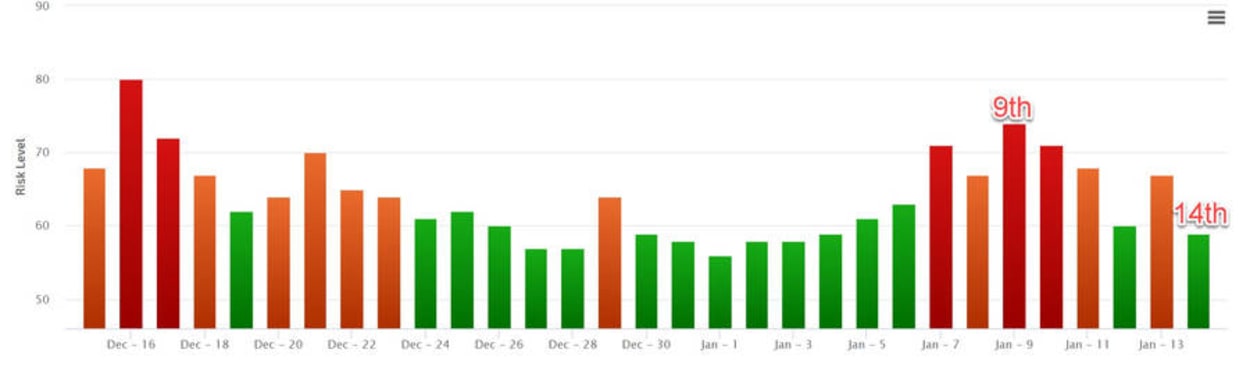Rank Ranger Risk Index 14th January 2019.
