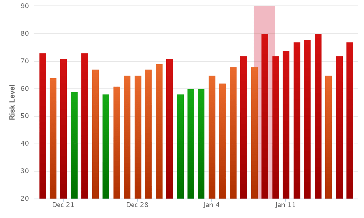 Rank Ranger Risk Index 16th January.