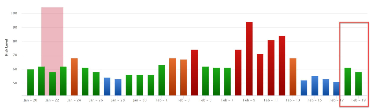 Rank Ranger Risk Index, 18th of February, 2020.