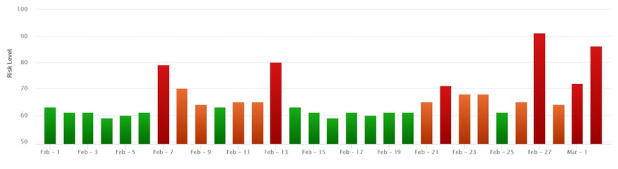 Rank Ranger Risk Index 2nd of March 2019.