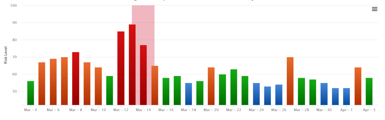 Rank Ranger Risk Index 27th of March 2019.