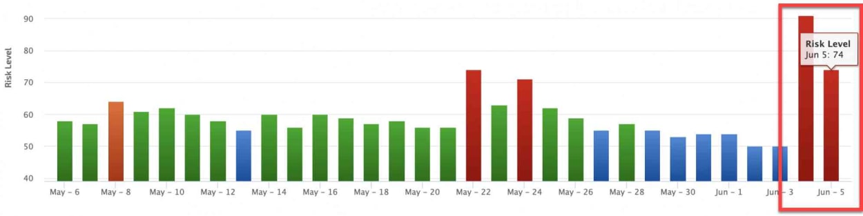 Rank Ranger Risk Index 3rd of June 2019.