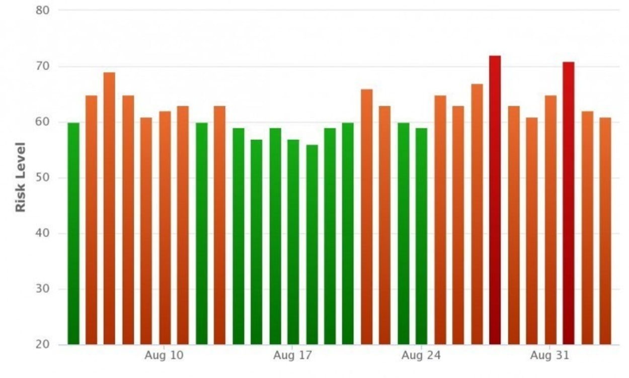 Rank Ranger Risk Index.