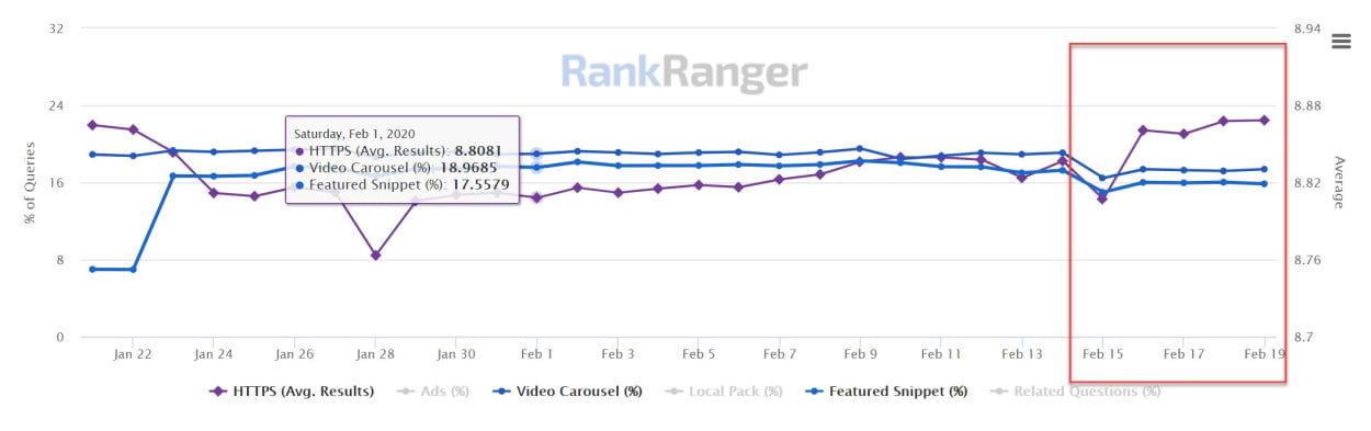 Rank Ranger Risk SERP features, 18th of February, 2020.