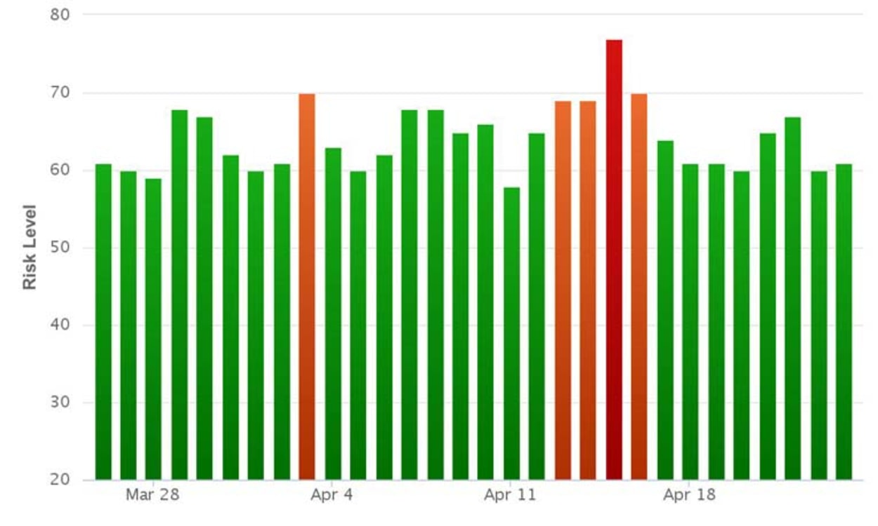 Rank Ranger Risk Index.