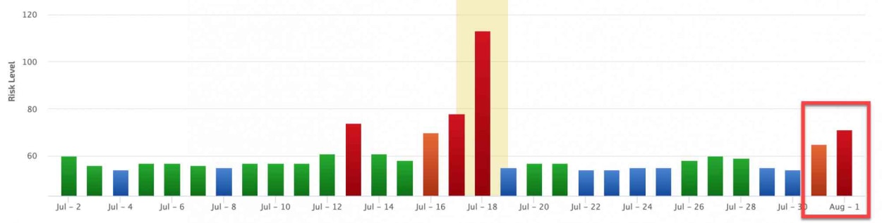 Rank Ranger Risk Index 1st of August 2019.