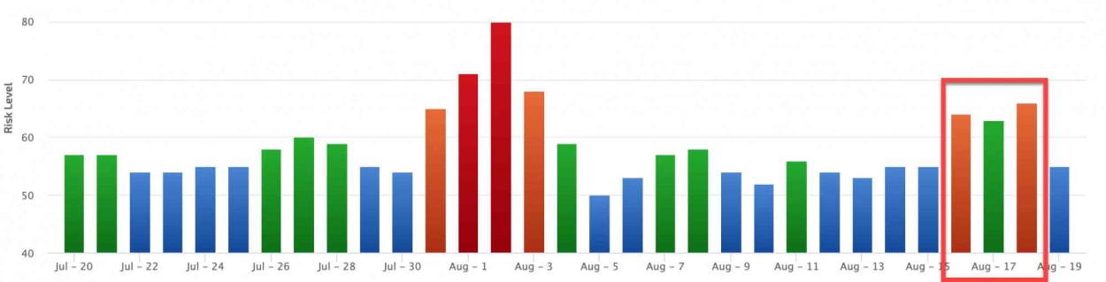 Rank Ranger Risk Index 17th of August 2019.