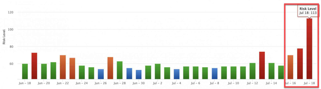 Rank Ranger Risk Index 17th of July 2019.