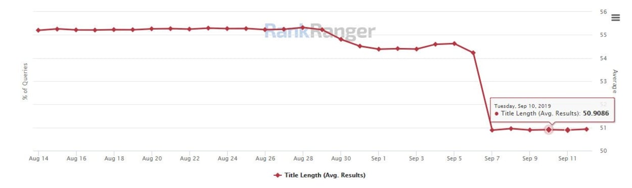 Title Tags length changes - September 2019