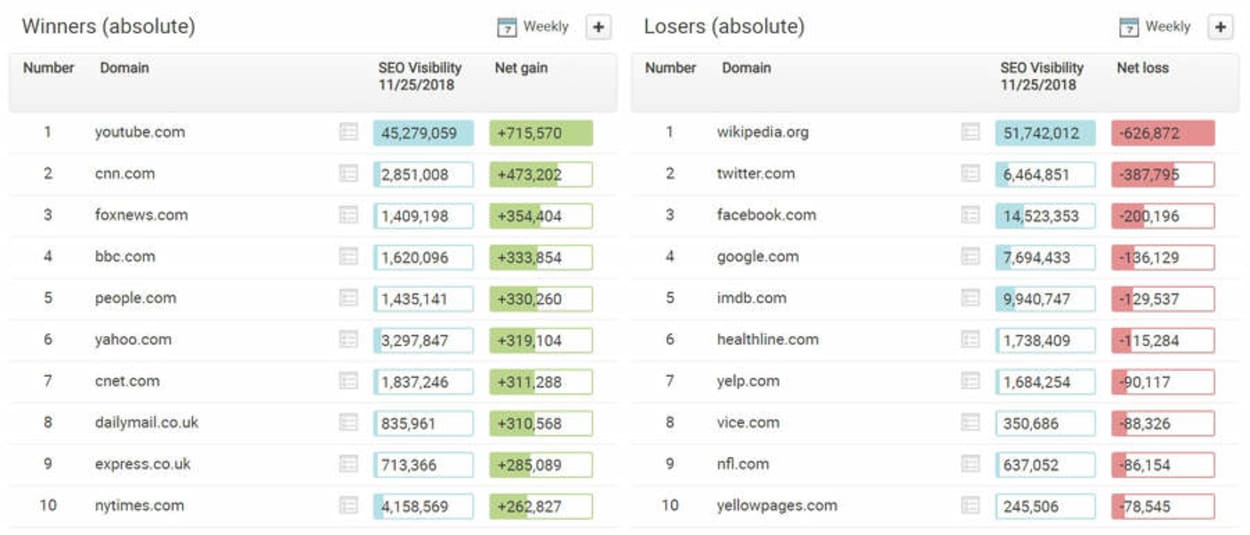 Searchmetrics show News sites are winners, and social media and directory sites are losers.