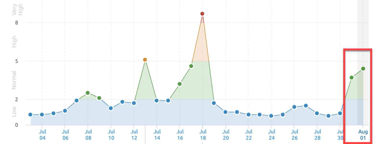 SEMrush Sensor 1st of August 2019